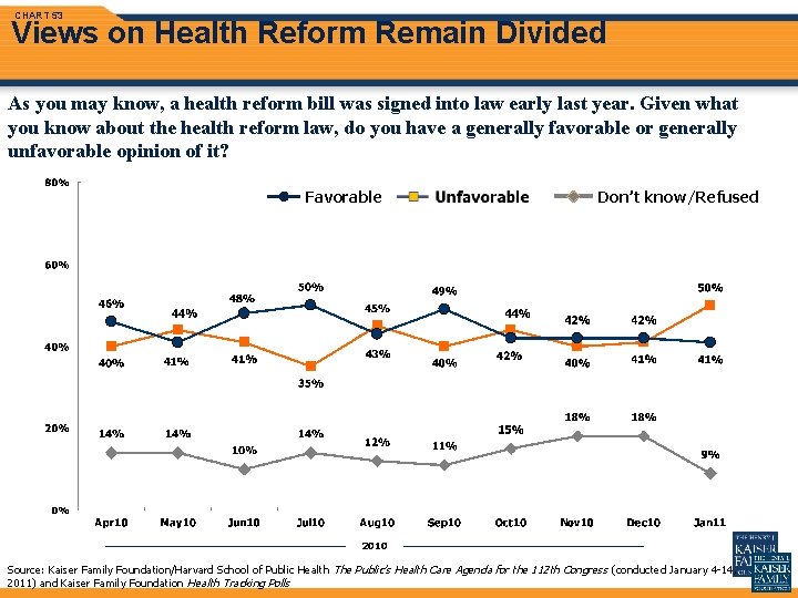 CHART 53 Views on Health Reform Remain Divided As you may know, a health