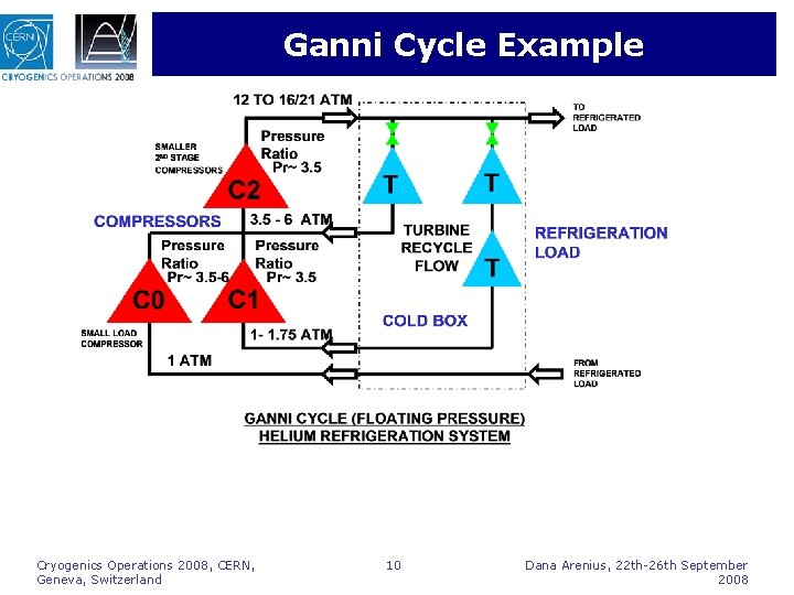 Ganni Cycle Example Cryogenics Operations 2008, CERN, Geneva, Switzerland 10 Dana Arenius, 22 th-26