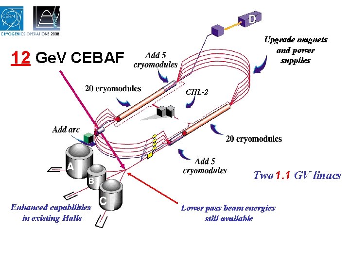 Upgrade magnets and power supplies 11 6 Ge. V CEBAF 12 CHL-2 Two 1.