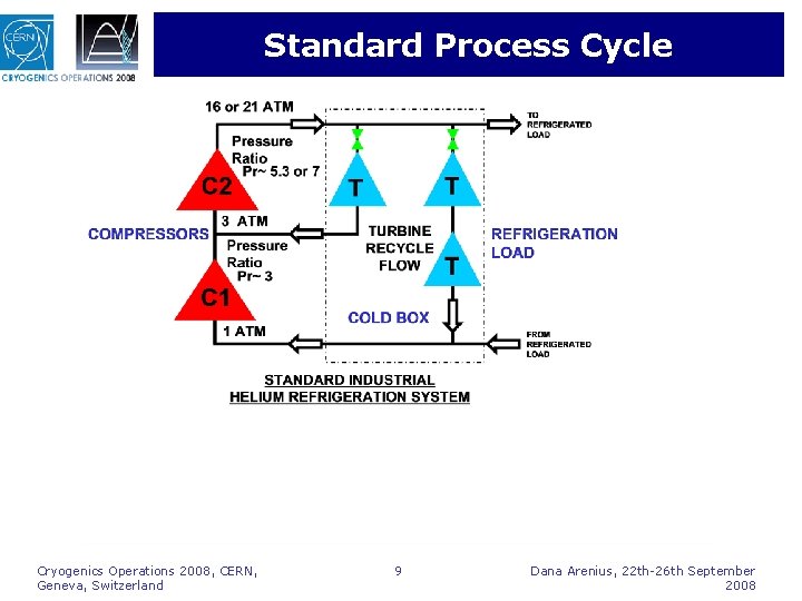 Standard Process Cycle Cryogenics Operations 2008, CERN, Geneva, Switzerland 9 Dana Arenius, 22 th-26