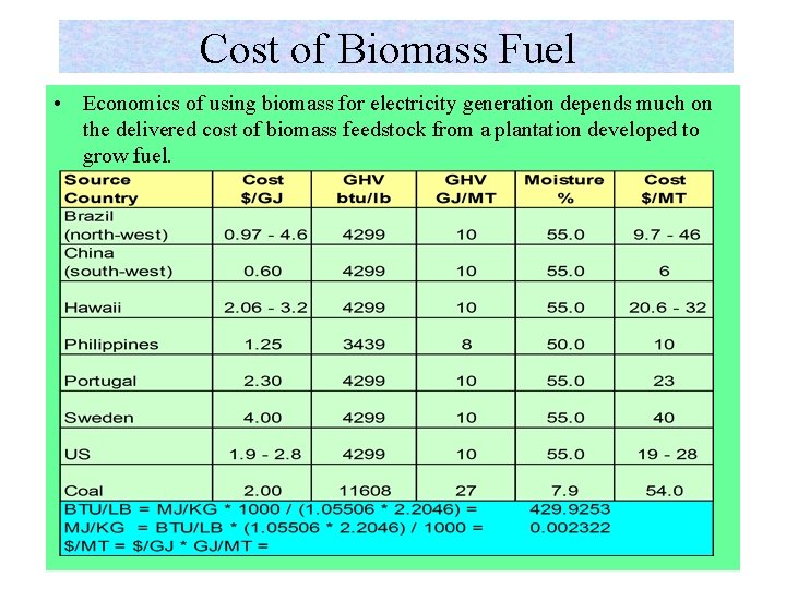 Cost of Biomass Fuel • Economics of using biomass for electricity generation depends much