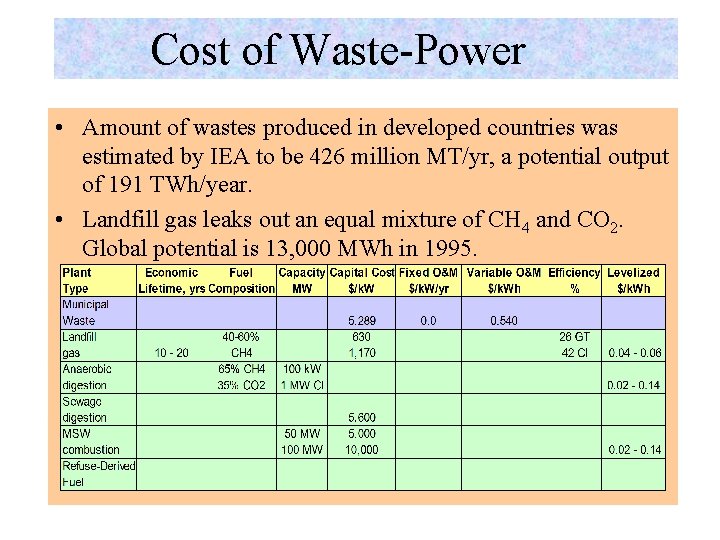 Cost of Waste-Power • Amount of wastes produced in developed countries was estimated by