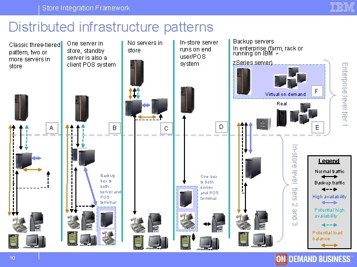 Store IBM Integration Software Framework Group Distributed infrastructure patterns One server in store, standby