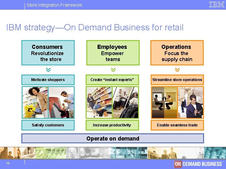 Store IBM Integration Software Framework Group IBM strategy—On Demand Business for retail Consumers Employees