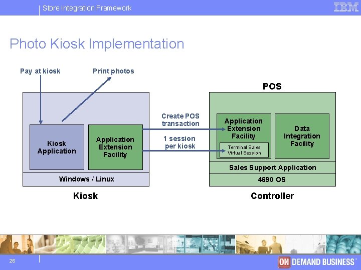 Store IBM Integration Software Framework Group Photo Kiosk Implementation Pay at kiosk Print photos