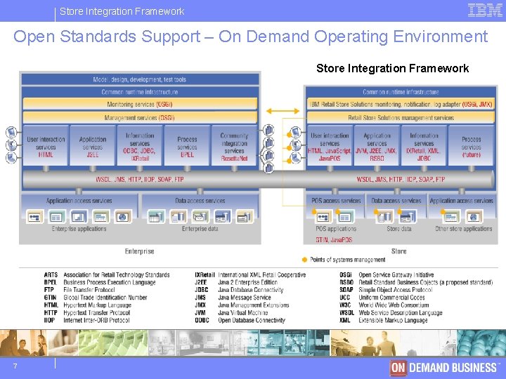 Store IBM Integration Software Framework Group Open Standards Support – On Demand Operating Environment