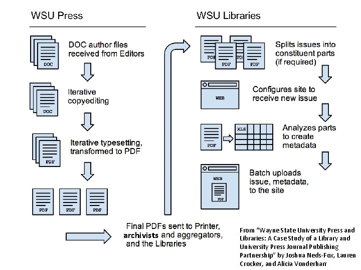 archivists From “Wayne State University Press and Libraries: A Case Study of a Library