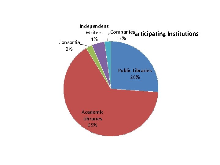 Independent Writers Companies Participating Institutions 2% 4% Consortia 2% Public Libraries 26% Academic Libraries