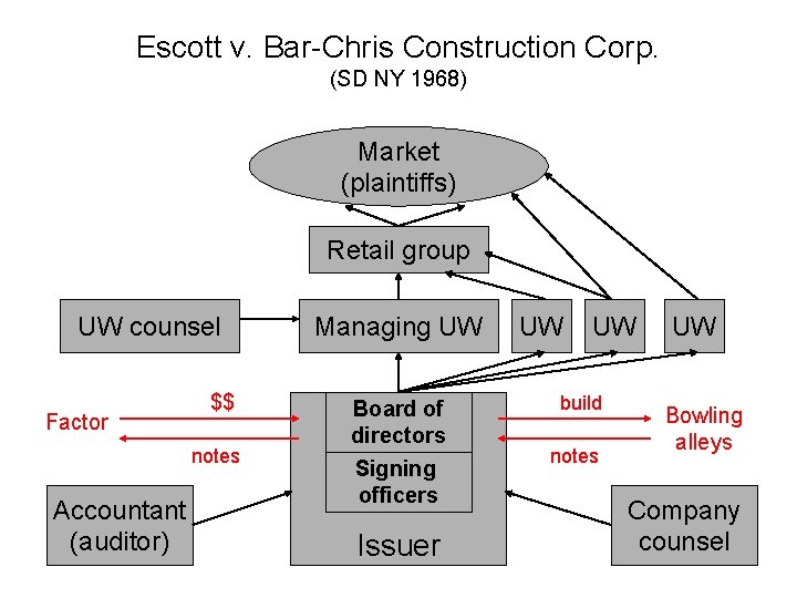 Escott v. Bar-Chris Construction Corp. (SD NY 1968) Market (plaintiffs) Retail group UW counsel