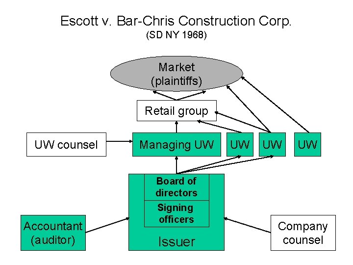 Escott v. Bar-Chris Construction Corp. (SD NY 1968) Market (plaintiffs) Retail group UW counsel