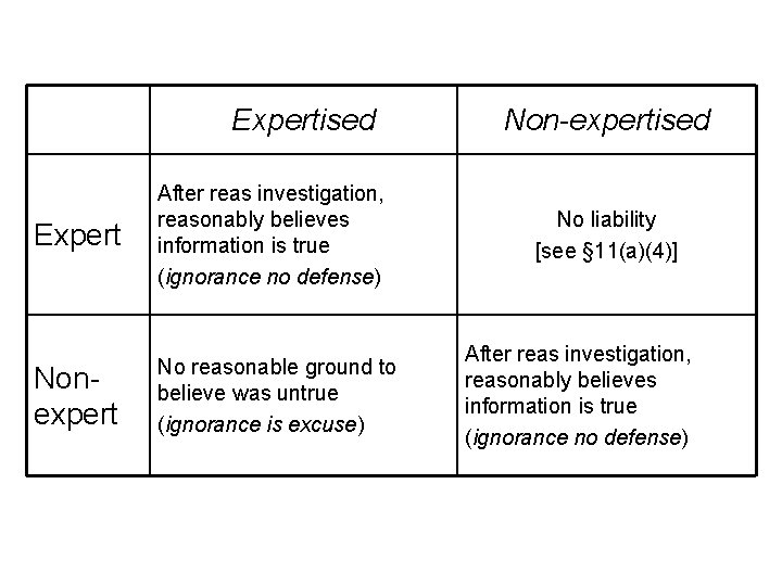 Expertised Expert After reas investigation, reasonably believes information is true (ignorance no defense) Nonexpert