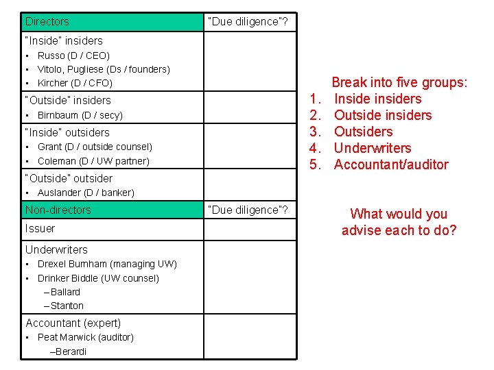 Directors “Due diligence”? “Inside” insiders • Russo (D / CEO) • Vitolo, Pugliese (Ds