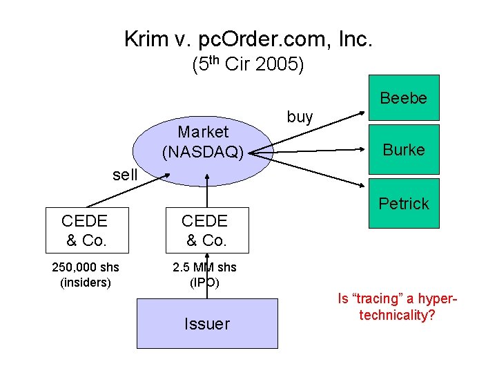 Krim v. pc. Order. com, Inc. (5 th Cir 2005) Beebe Market (NASDAQ) buy
