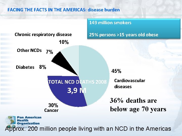 FACING THE FACTS IN THE AMERICAS: disease burden 149 million smokers Chronic respiratory disease