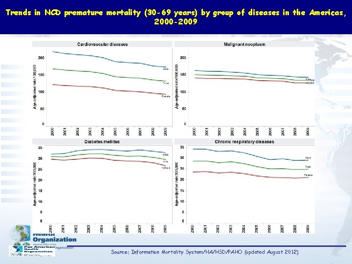 Trends in NCD premature mortality (30 -69 years) by group of diseases in the
