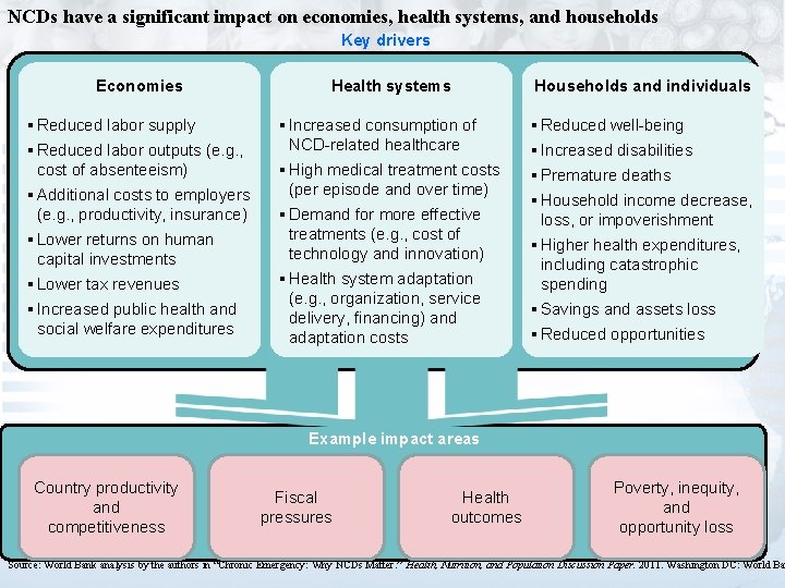 NCDs have a significant impact on economies, health systems, and households Key drivers Economies