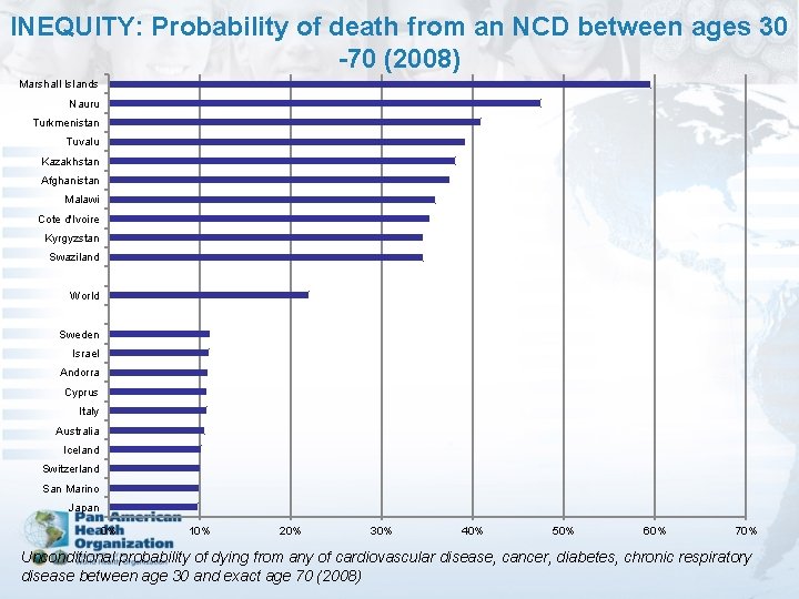 INEQUITY: Probability of death from an NCD between ages 30 -70 (2008) Marshall Islands