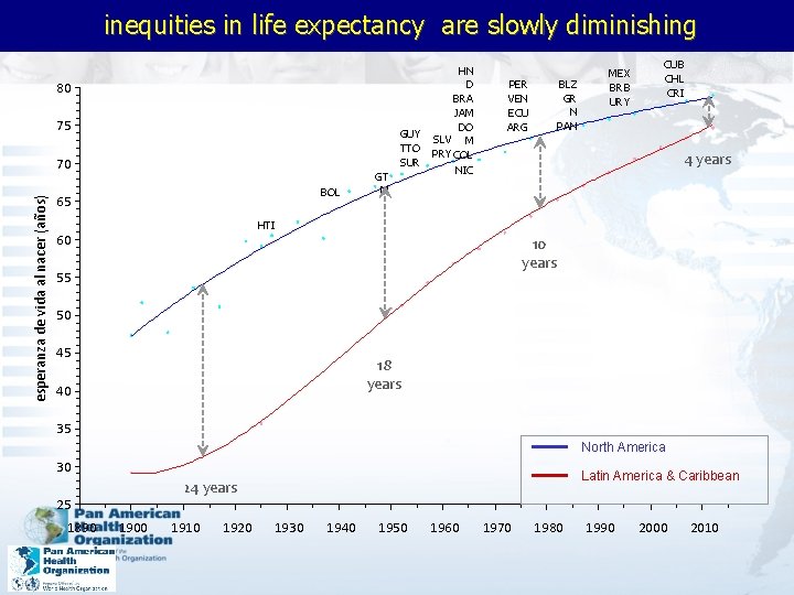 inequities in life expectancy are slowly diminishing 80 75 GUY TTO SUR esperanza de