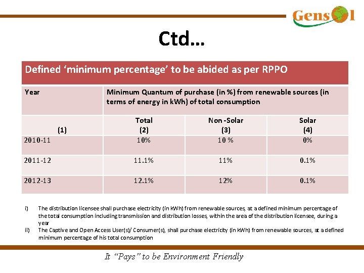 Ctd… Defined ‘minimum percentage’ to be abided as per RPPO Year Minimum Quantum of