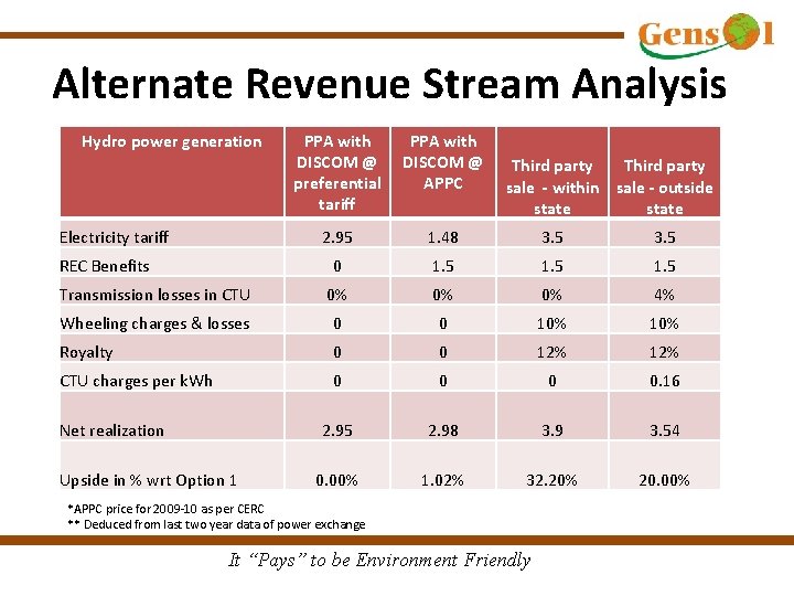 Alternate Revenue Stream Analysis Hydro power generation PPA with DISCOM @ preferential tariff PPA