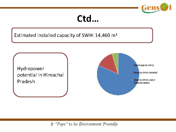 Ctd… Estimated installed capacity of SWH: 14, 460 m 2 Hydropower potential in Himachal