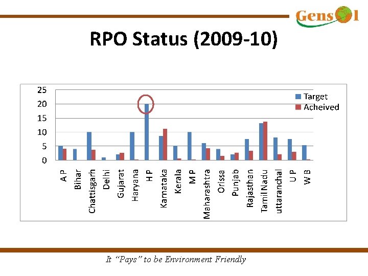 RPO Status (2009 -10) It “Pays” to be Environment Friendly 