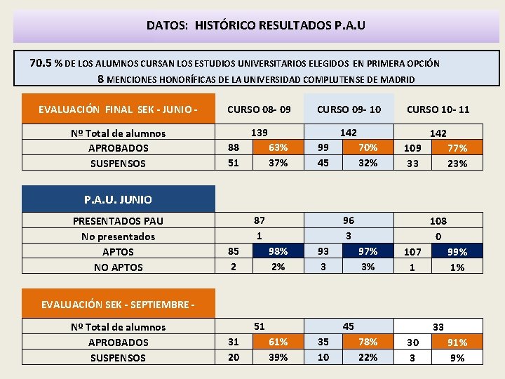 DATOS: HISTÓRICO RESULTADOS P. A. U 70. 5 % DE LOS ALUMNOS CURSAN LOS