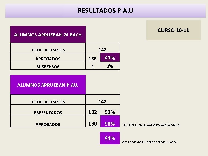 RESULTADOS P. A. U CURSO 10 -11 ALUMNOS APRUEBAN 2º BACH 142 TOTAL ALUMNOS