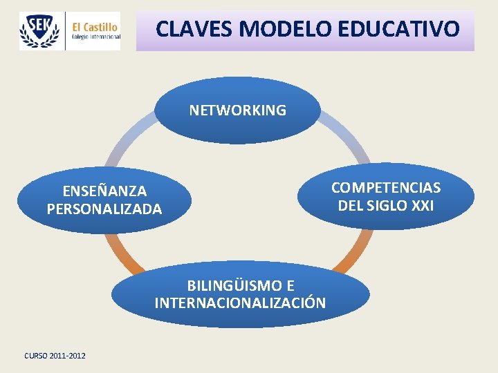  CLAVES MODELO EDUCATIVO NETWORKING ENSEÑANZA PERSONALIZADA BILINGÜISMO E INTERNACIONALIZACIÓN CURSO 2011 -2012 COMPETENCIAS