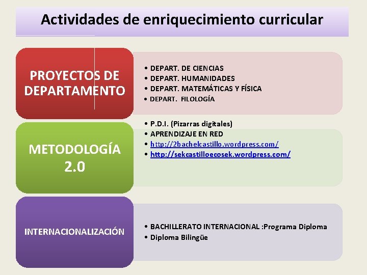 Actividades de enriquecimiento curricular PROYECTOS DE DEPARTAMENTO METODOLOGÍA 2. 0 INTERNACIONALIZACIÓN • DEPART. DE