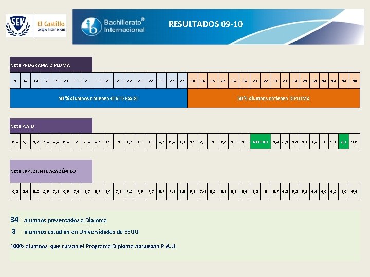 RESULTADOS 09 -10 Nota PROGRAMA DIPLOMA N 14 17 18 19 21 21 21