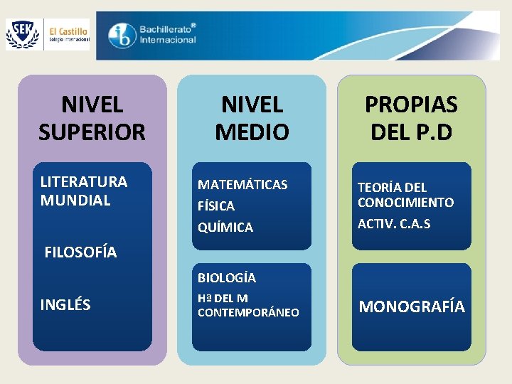 NIVEL SUPERIOR LITERATURA MUNDIAL NIVEL MEDIO MATEMÁTICAS FÍSICA QUÍMICA PROPIAS DEL P. D TEORÍA