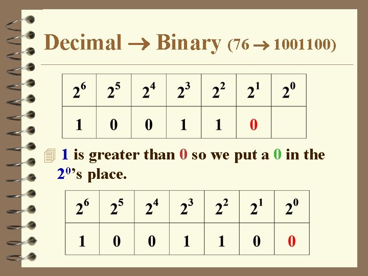 Decimal Binary (76 1001100) 4 1 is greater than 0 so we put a