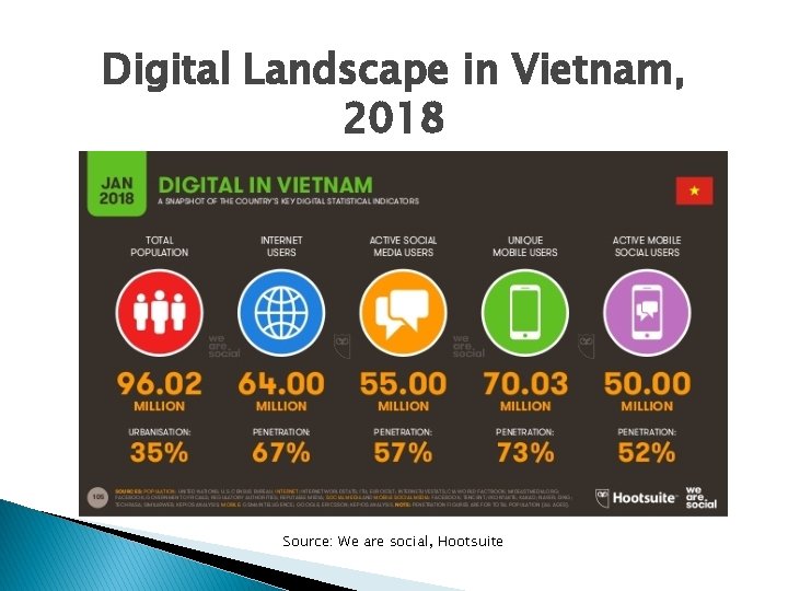 Digital Landscape in Vietnam, 2018 Source: We are social, Hootsuite 