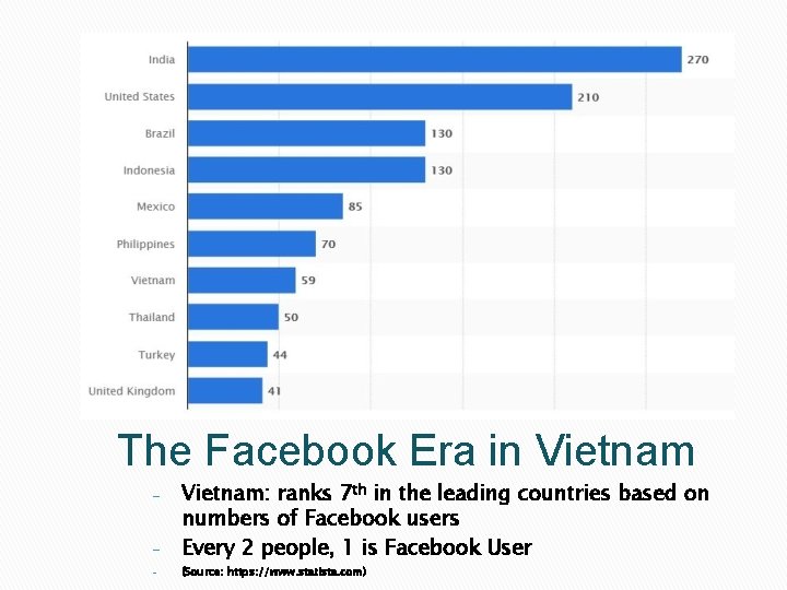 The Facebook Era in Vietnam - Vietnam: ranks 7 th in the leading countries