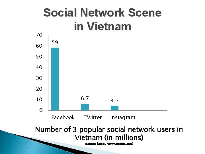 70 60 Social Network Scene in Vietnam 59 50 40 30 20 6. 7