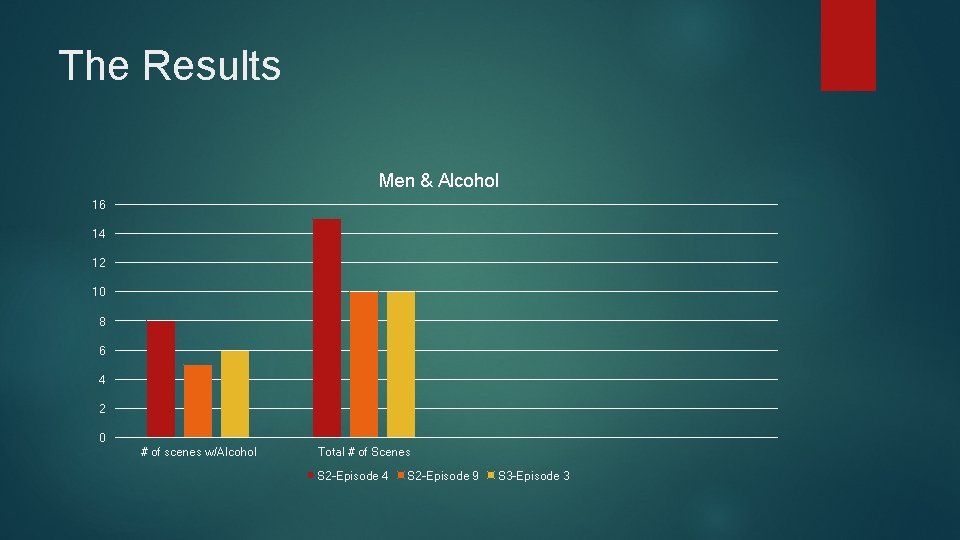The Results Men & Alcohol 16 14 12 10 8 6 4 2 0