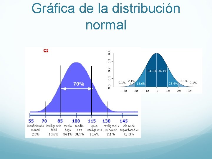 Gráfica de la distribución normal 