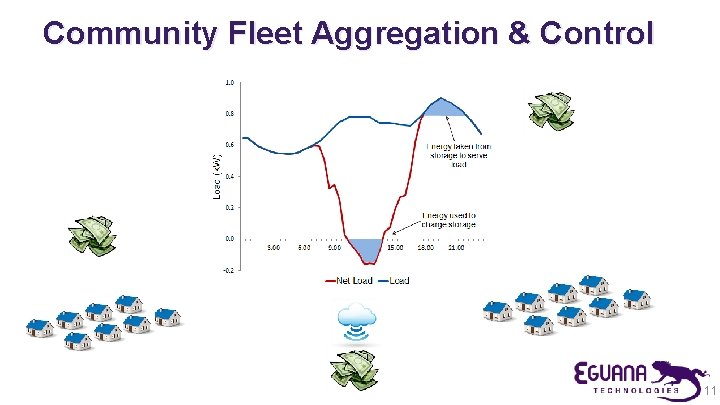 Community Fleet Aggregation & Control 11 