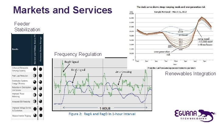 Markets and Services Feeder Stabilization Frequency Regulation Renewables Integration 