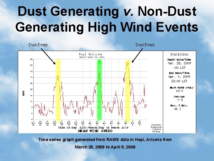 Dust Generating v. Non-Dust Generating High Wind Events Dust Event Time series graph generated