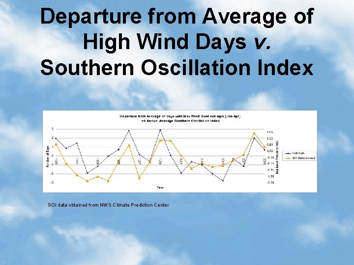 Departure from Average of High Wind Days v. Southern Oscillation Index SOI data obtained