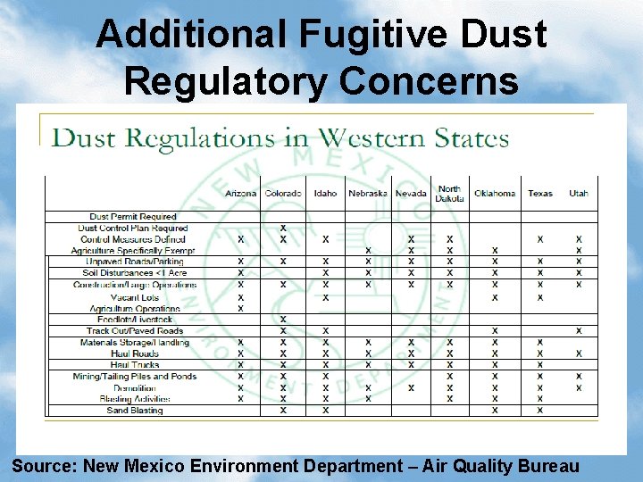 Additional Fugitive Dust Regulatory Concerns Source: New Mexico Environment Department – Air Quality Bureau