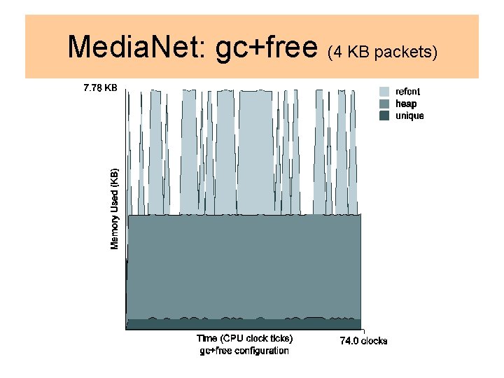 Media. Net: gc+free (4 KB packets) 