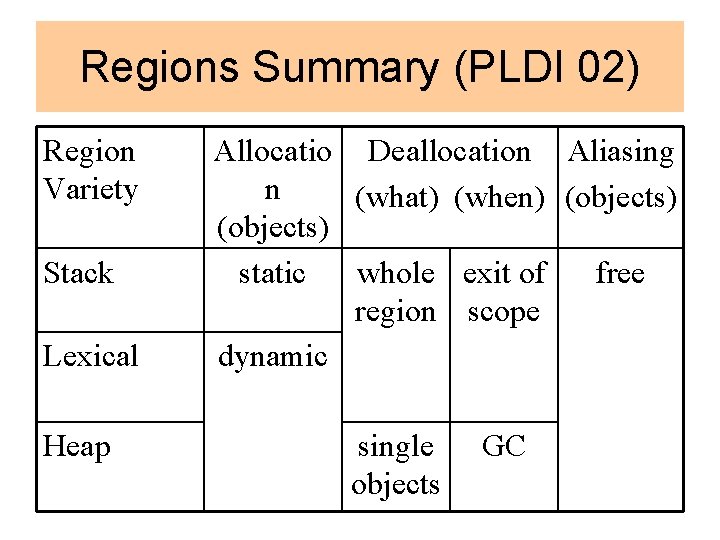 Regions Summary (PLDI 02) Region Variety Stack Lexical Heap Allocatio Deallocation Aliasing n (what)