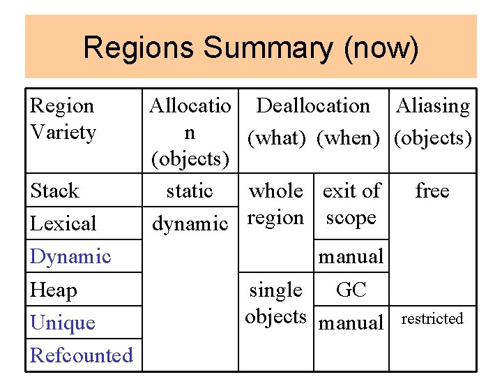 Regions Summary (now) Region Variety Stack Lexical Dynamic Heap Unique Refcounted Allocatio Deallocation Aliasing