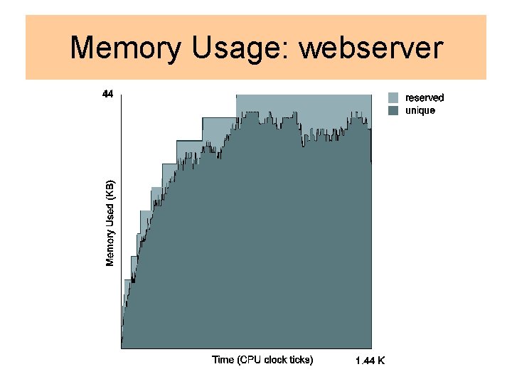 Memory Usage: webserver 