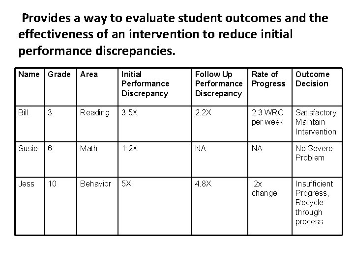 Provides a way to evaluate student outcomes and the effectiveness of an intervention to