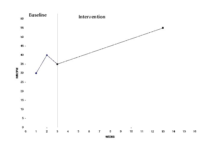 Baseline Intervention 