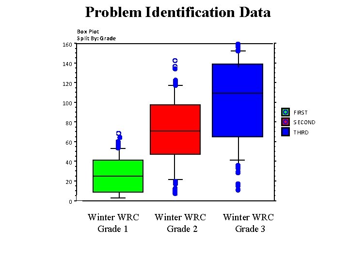 Problem Identification Data 160 Box Plot S plit By: Grade 140 120 100 FIRS